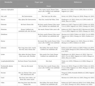 Metabolomics in aging research: aging markers from organs